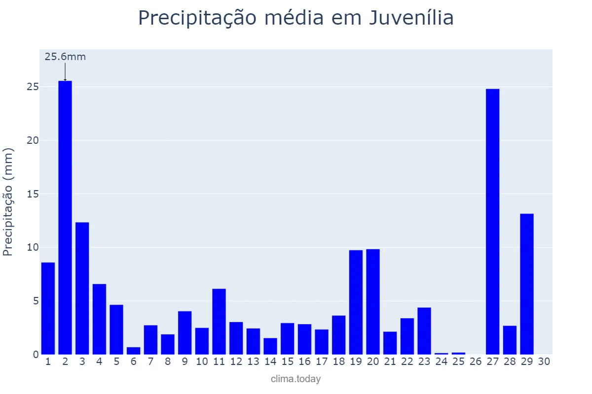 Precipitação em novembro em Juvenília, MG, BR