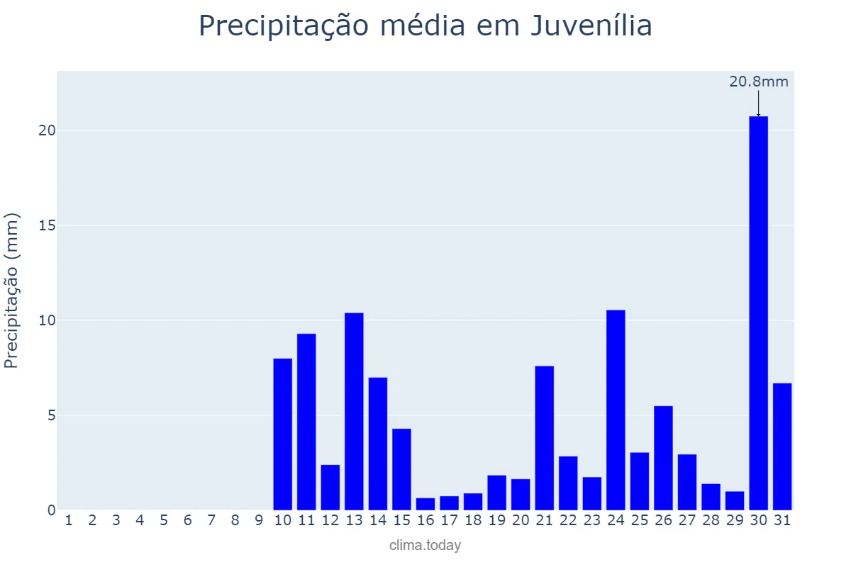 Precipitação em outubro em Juvenília, MG, BR