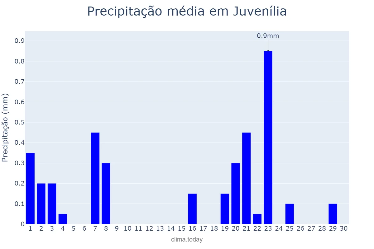 Precipitação em setembro em Juvenília, MG, BR