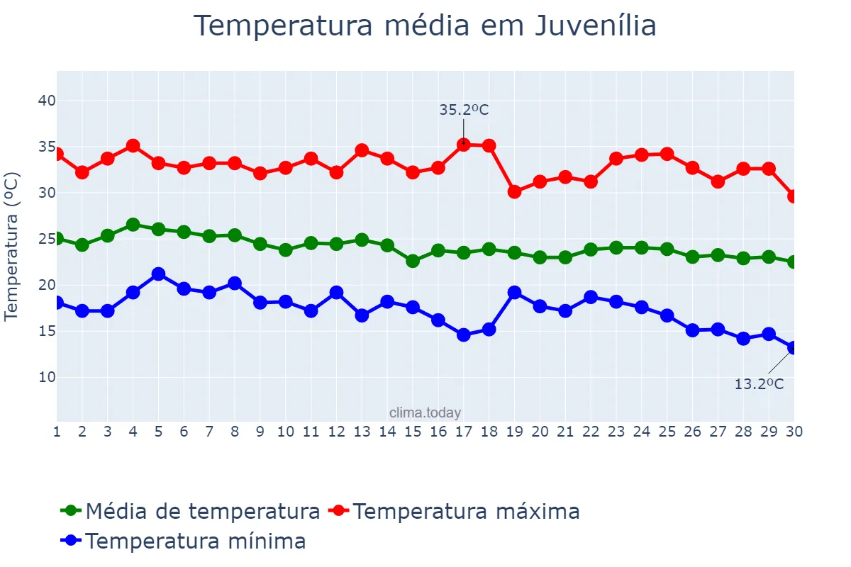 Temperatura em abril em Juvenília, MG, BR