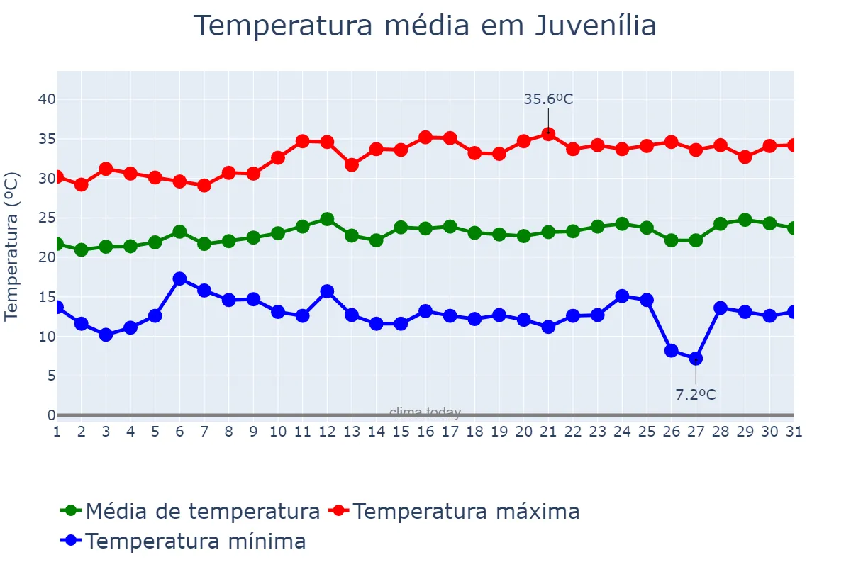 Temperatura em agosto em Juvenília, MG, BR
