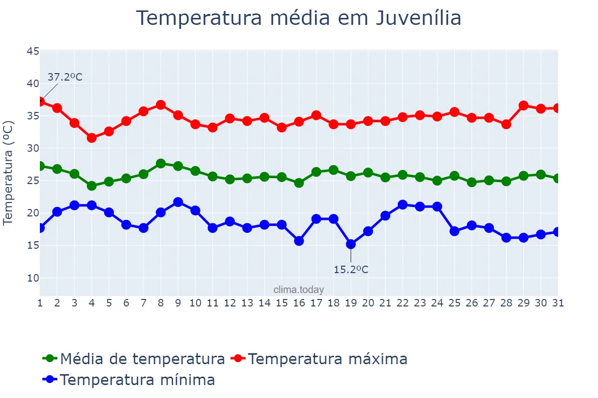 Temperatura em janeiro em Juvenília, MG, BR