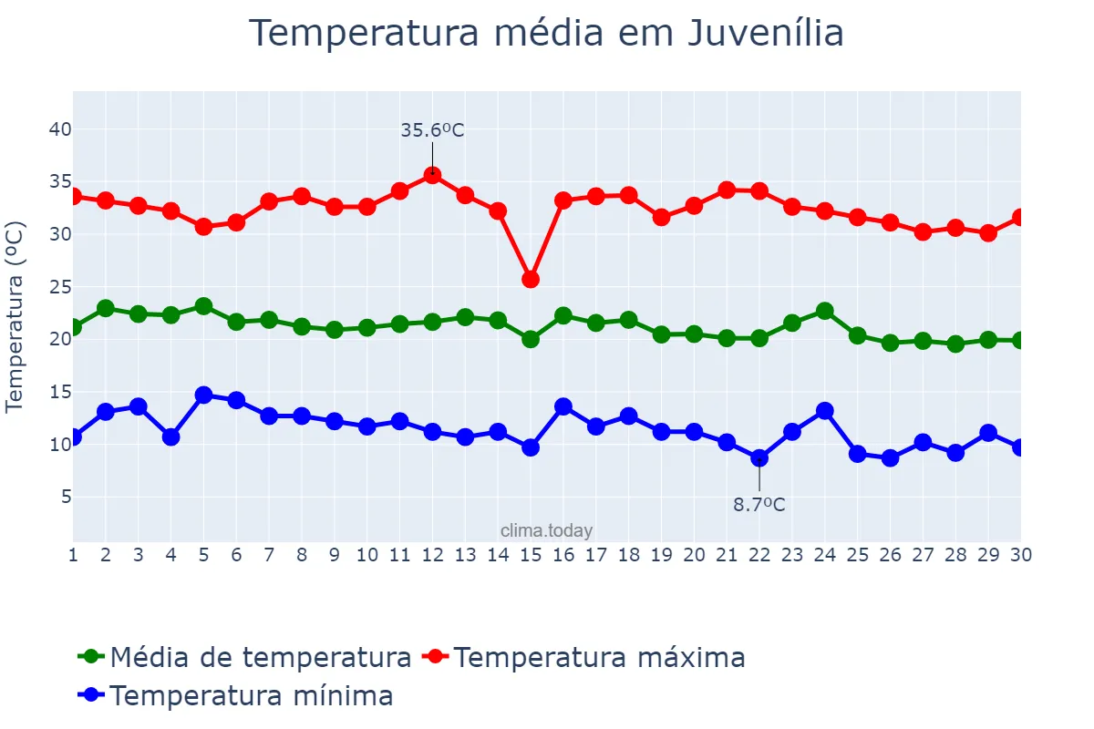 Temperatura em junho em Juvenília, MG, BR