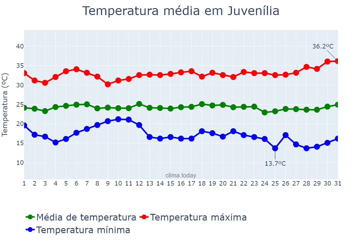 Temperatura em marco em Juvenília, MG, BR