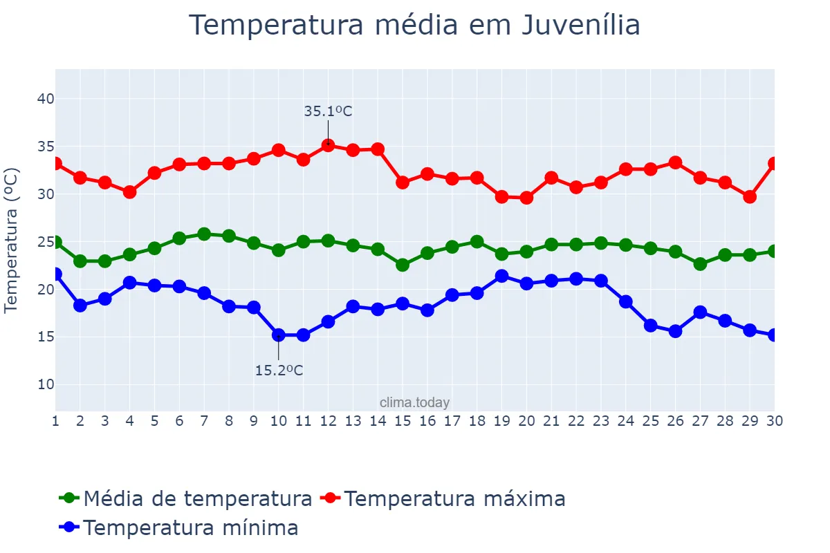 Temperatura em novembro em Juvenília, MG, BR