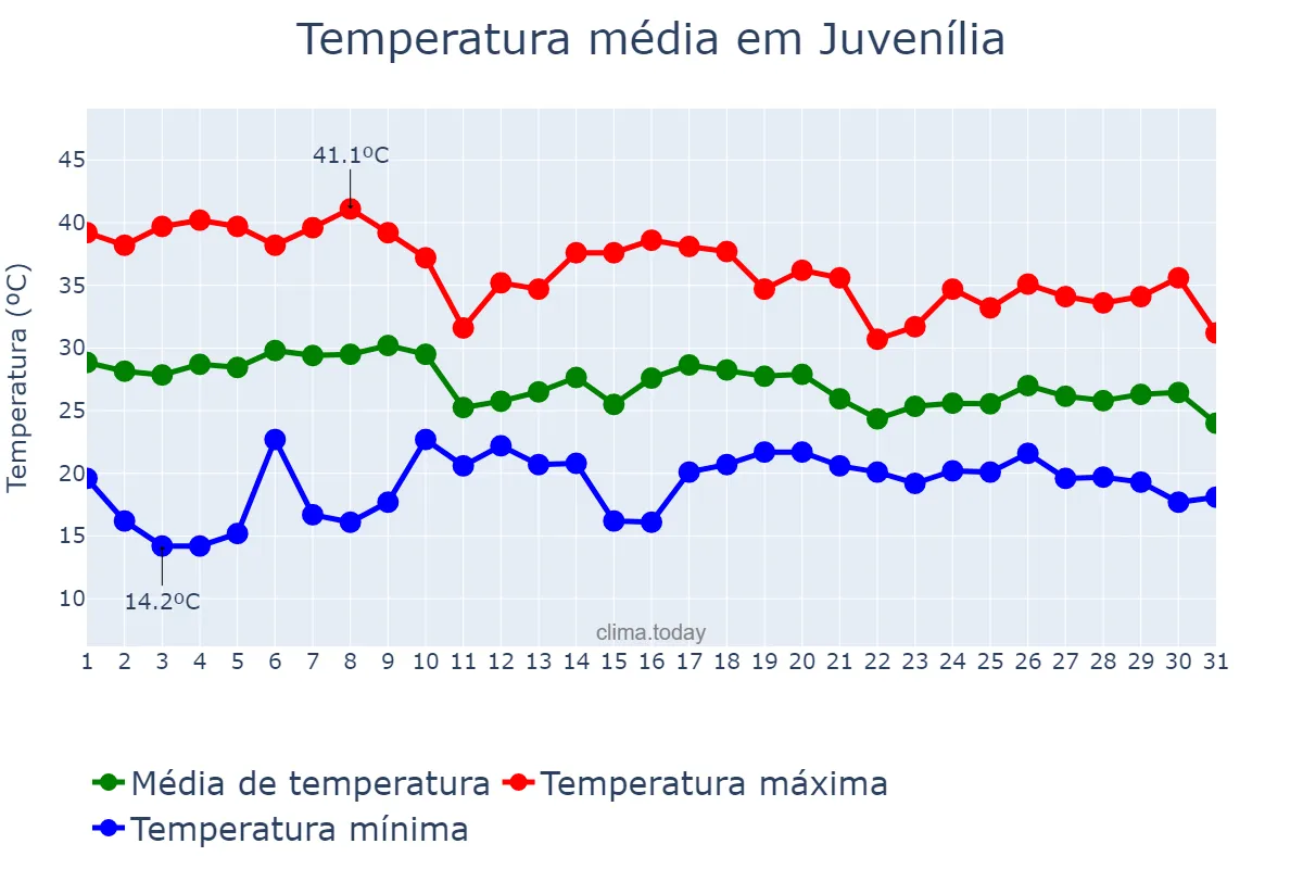 Temperatura em outubro em Juvenília, MG, BR