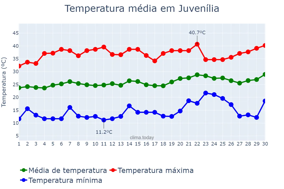 Temperatura em setembro em Juvenília, MG, BR
