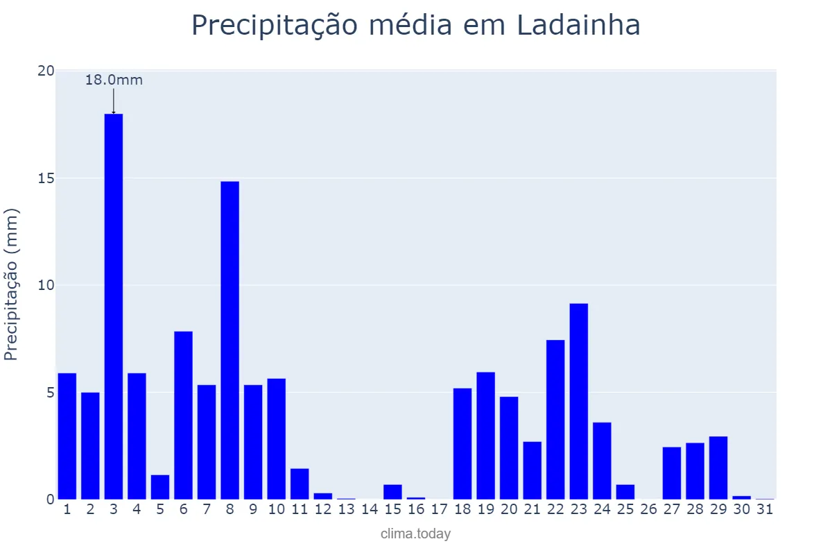 Precipitação em dezembro em Ladainha, MG, BR