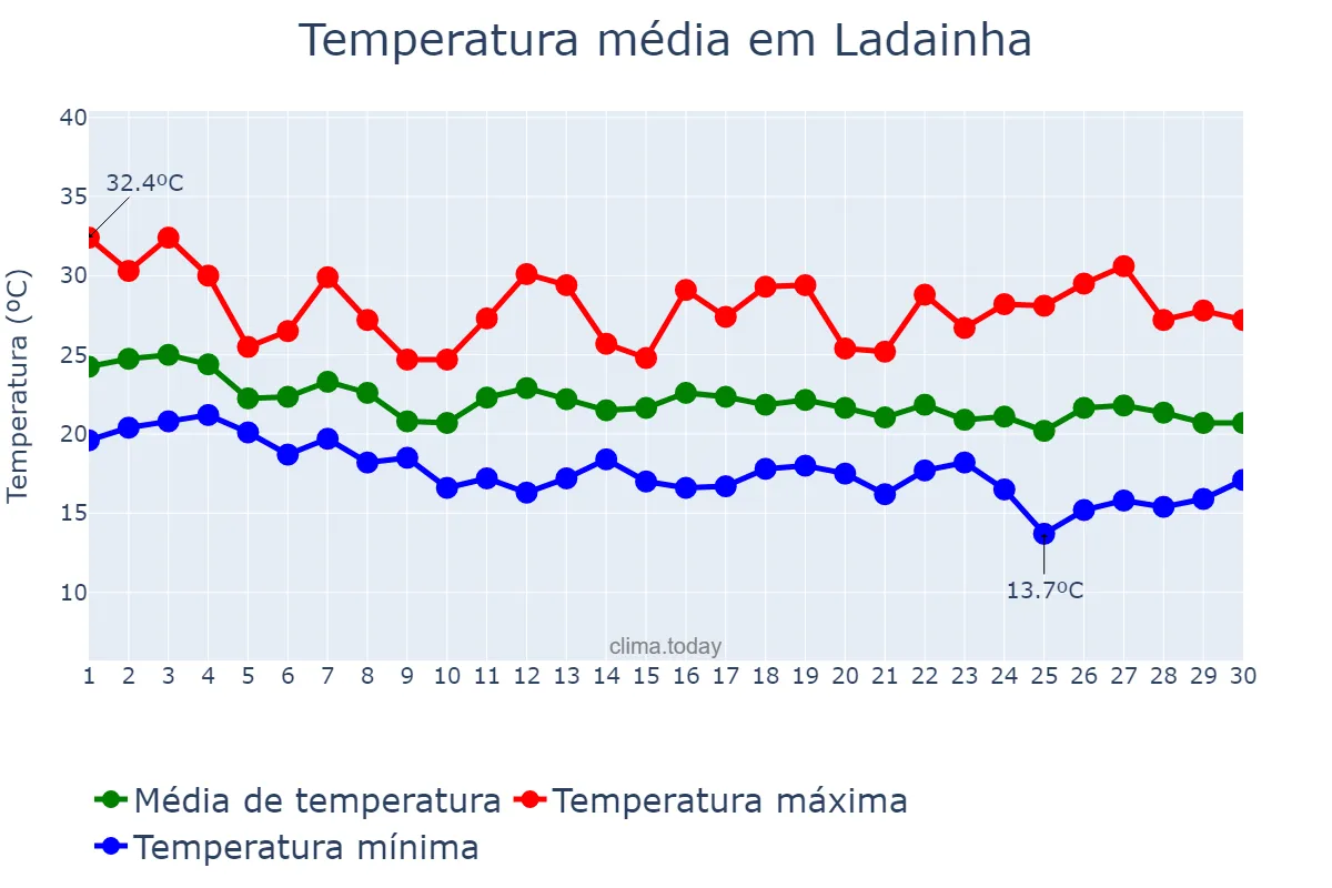 Temperatura em abril em Ladainha, MG, BR