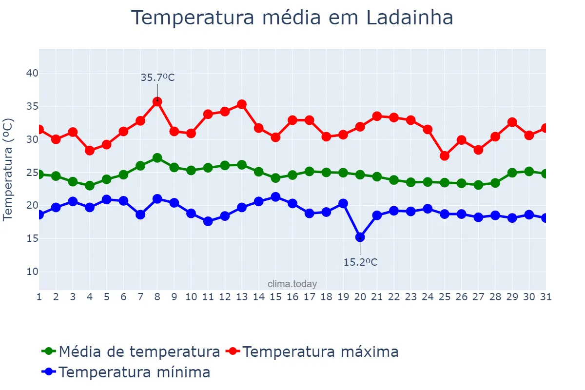 Temperatura em janeiro em Ladainha, MG, BR