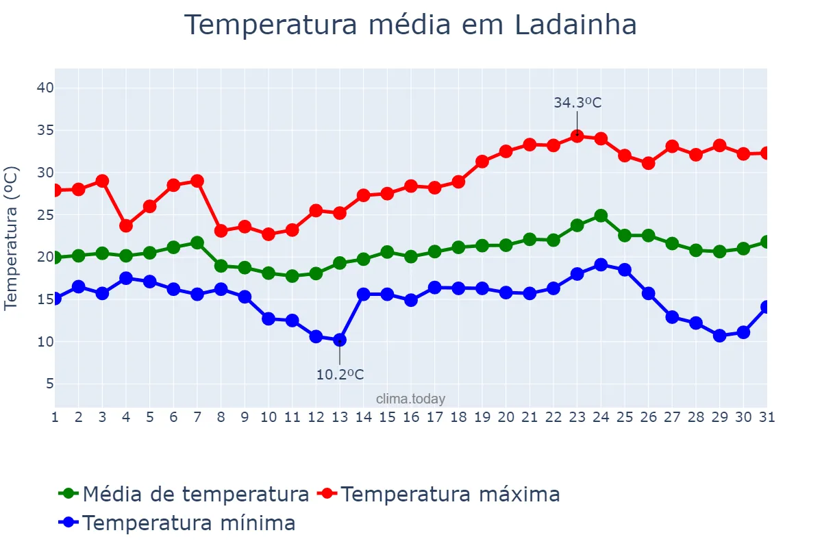 Temperatura em maio em Ladainha, MG, BR