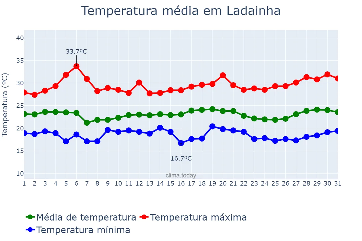 Temperatura em marco em Ladainha, MG, BR