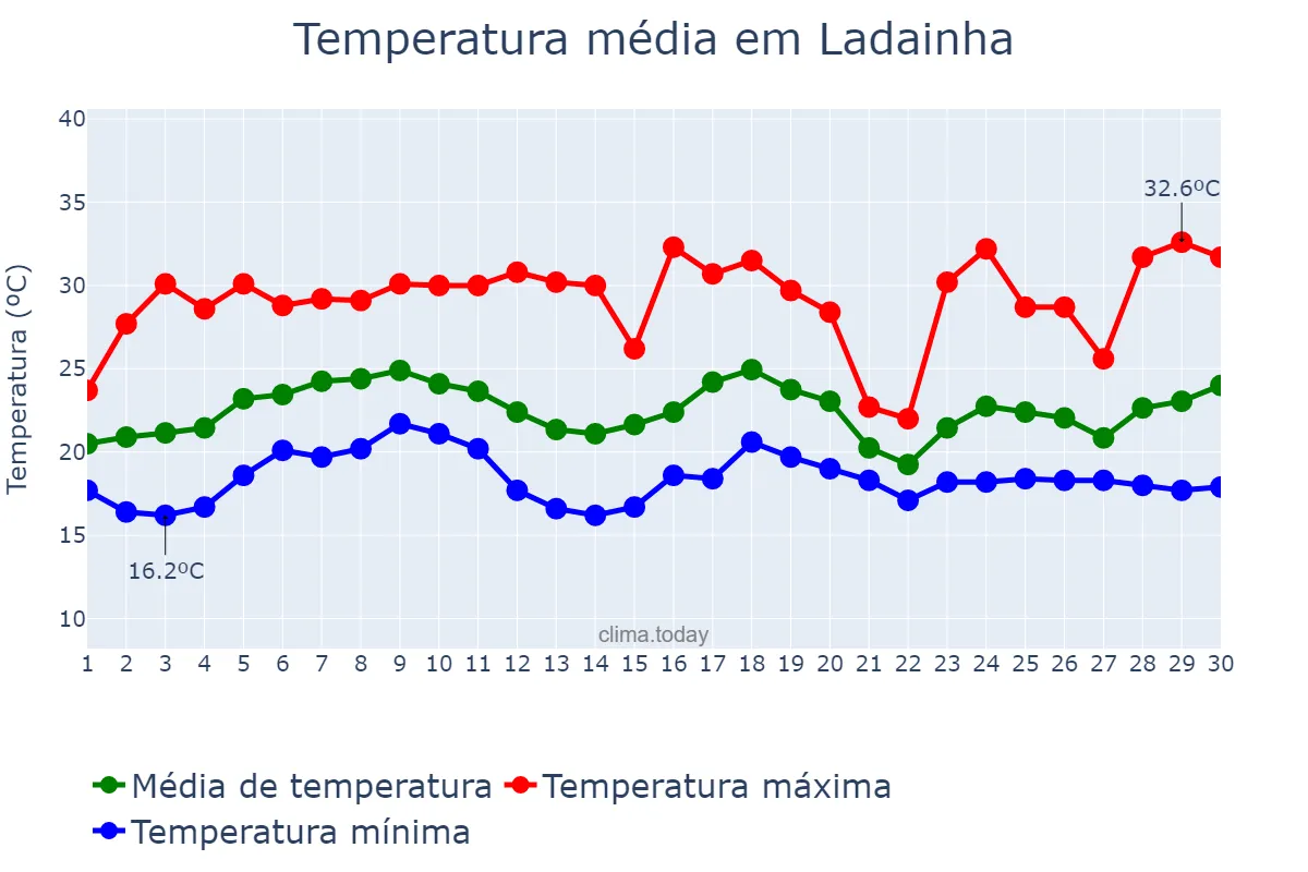 Temperatura em novembro em Ladainha, MG, BR