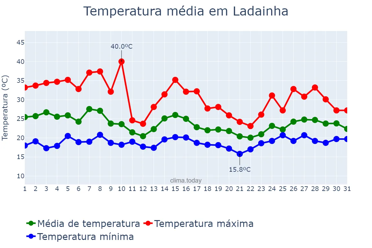 Temperatura em outubro em Ladainha, MG, BR