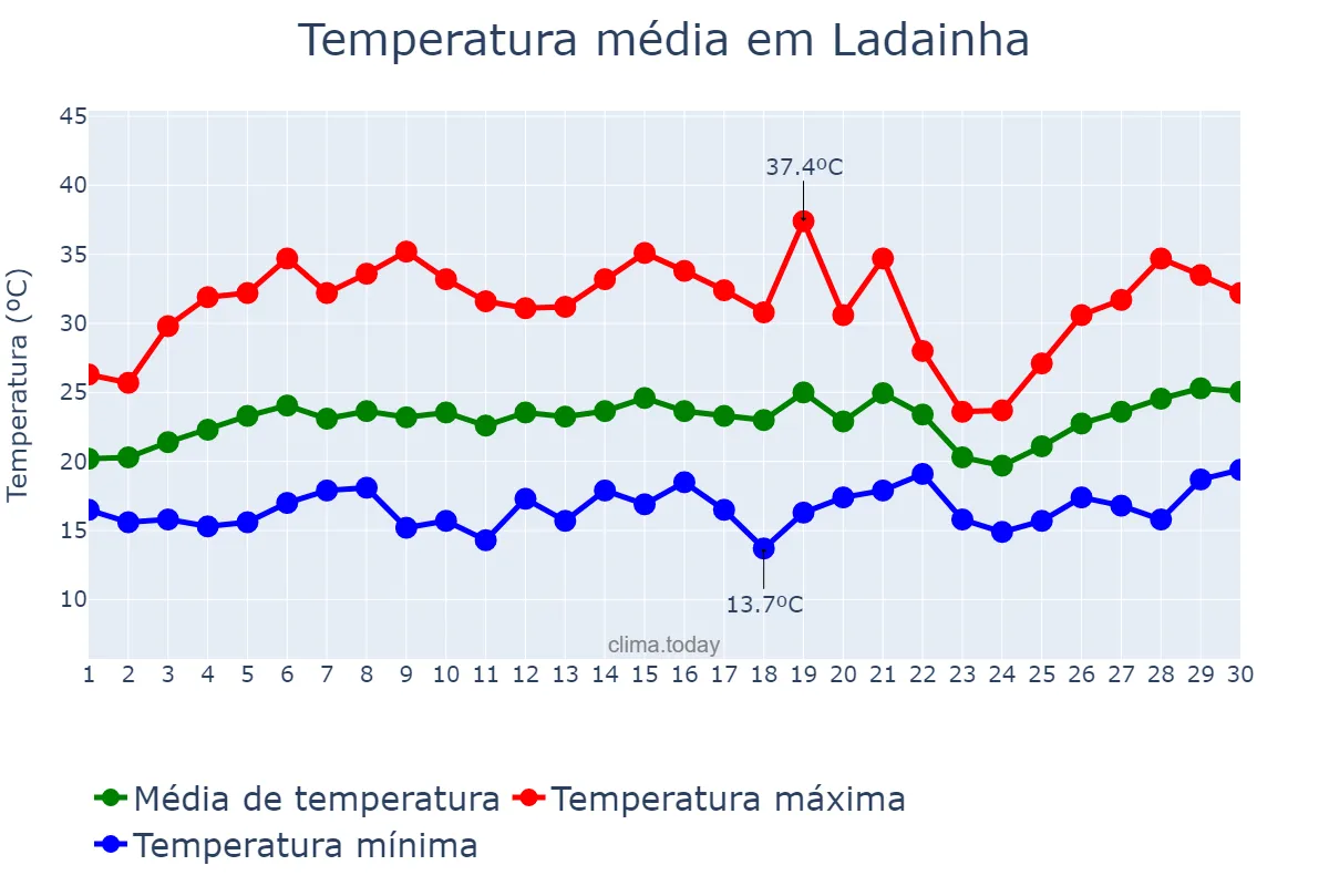 Temperatura em setembro em Ladainha, MG, BR