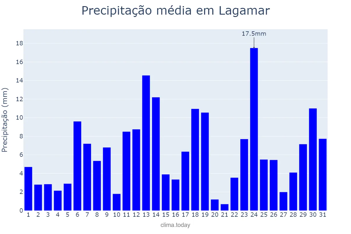 Precipitação em dezembro em Lagamar, MG, BR