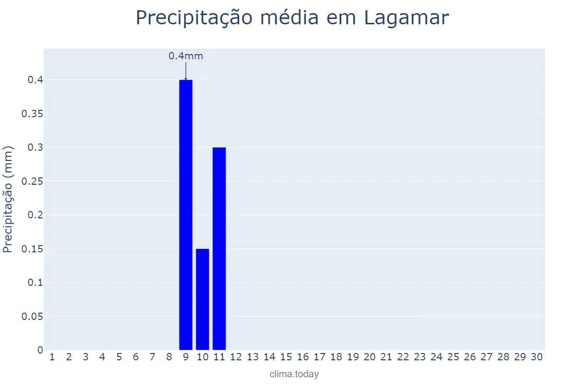 Precipitação em junho em Lagamar, MG, BR