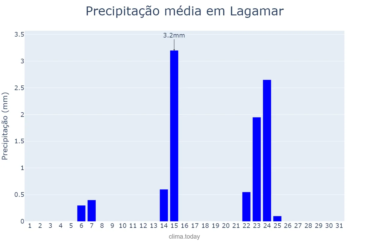 Precipitação em maio em Lagamar, MG, BR