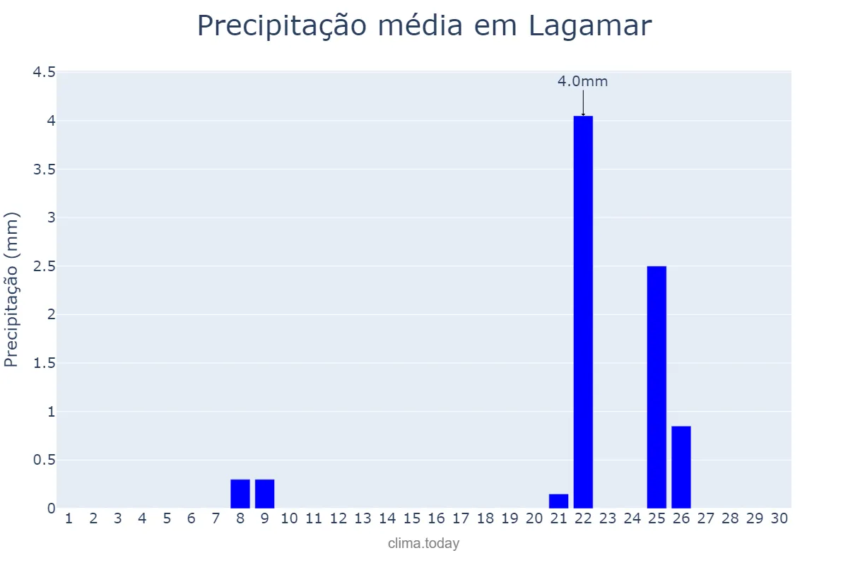 Precipitação em setembro em Lagamar, MG, BR