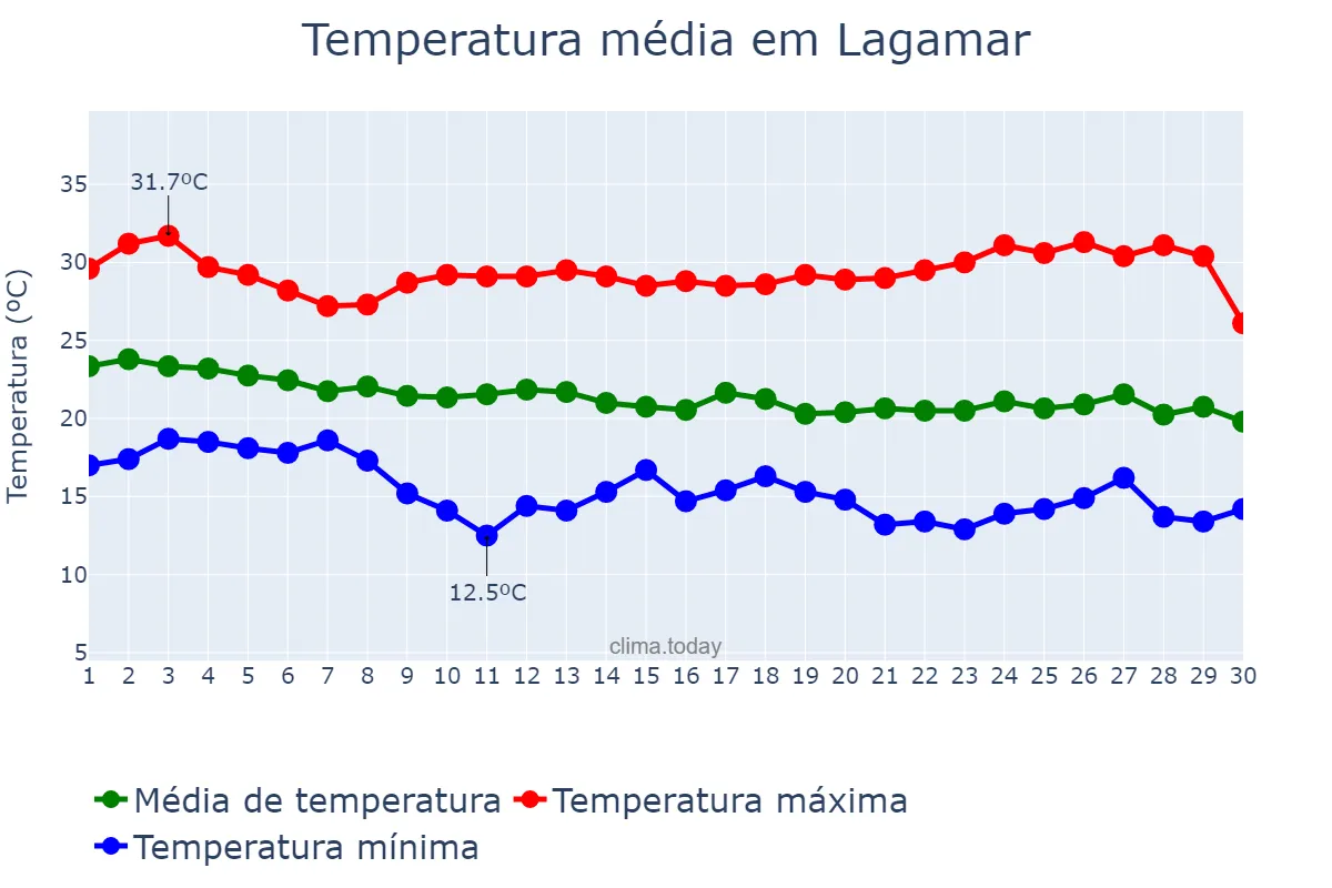 Temperatura em abril em Lagamar, MG, BR