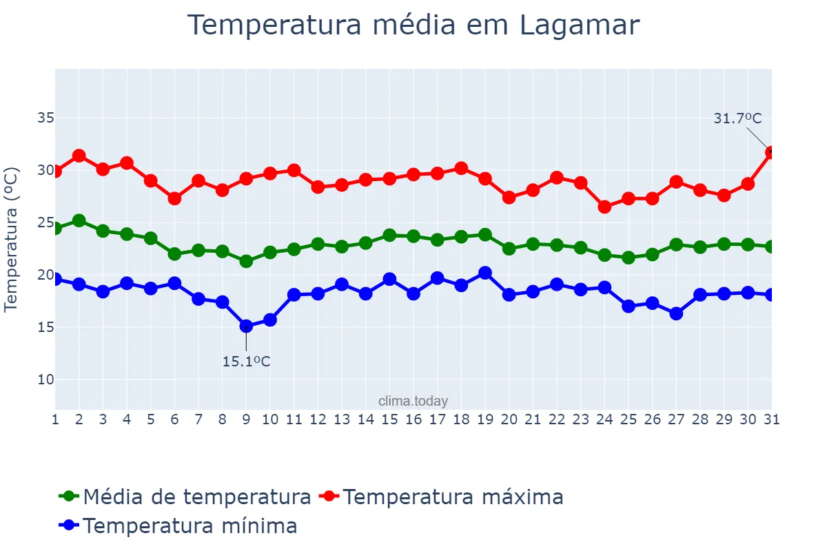 Temperatura em dezembro em Lagamar, MG, BR