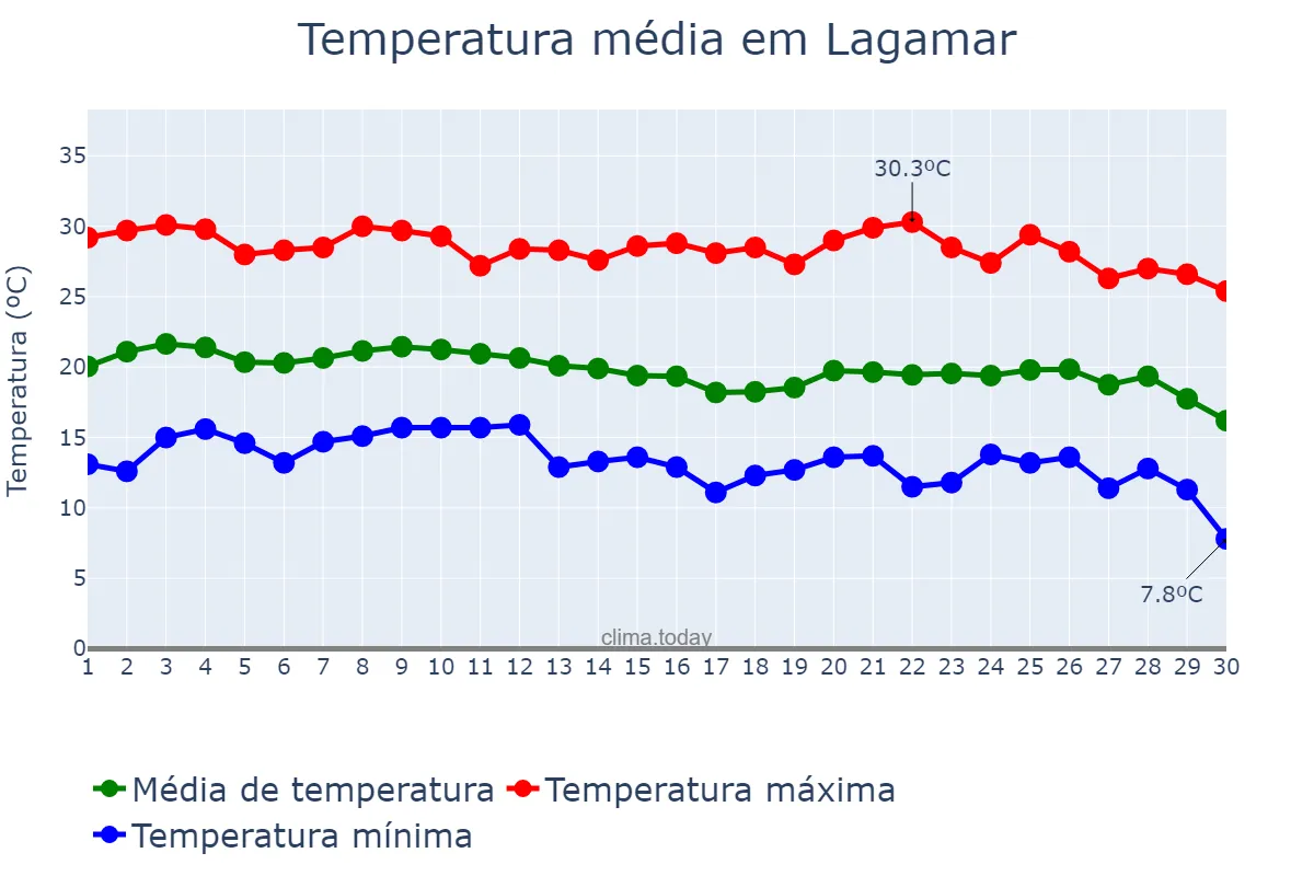 Temperatura em junho em Lagamar, MG, BR
