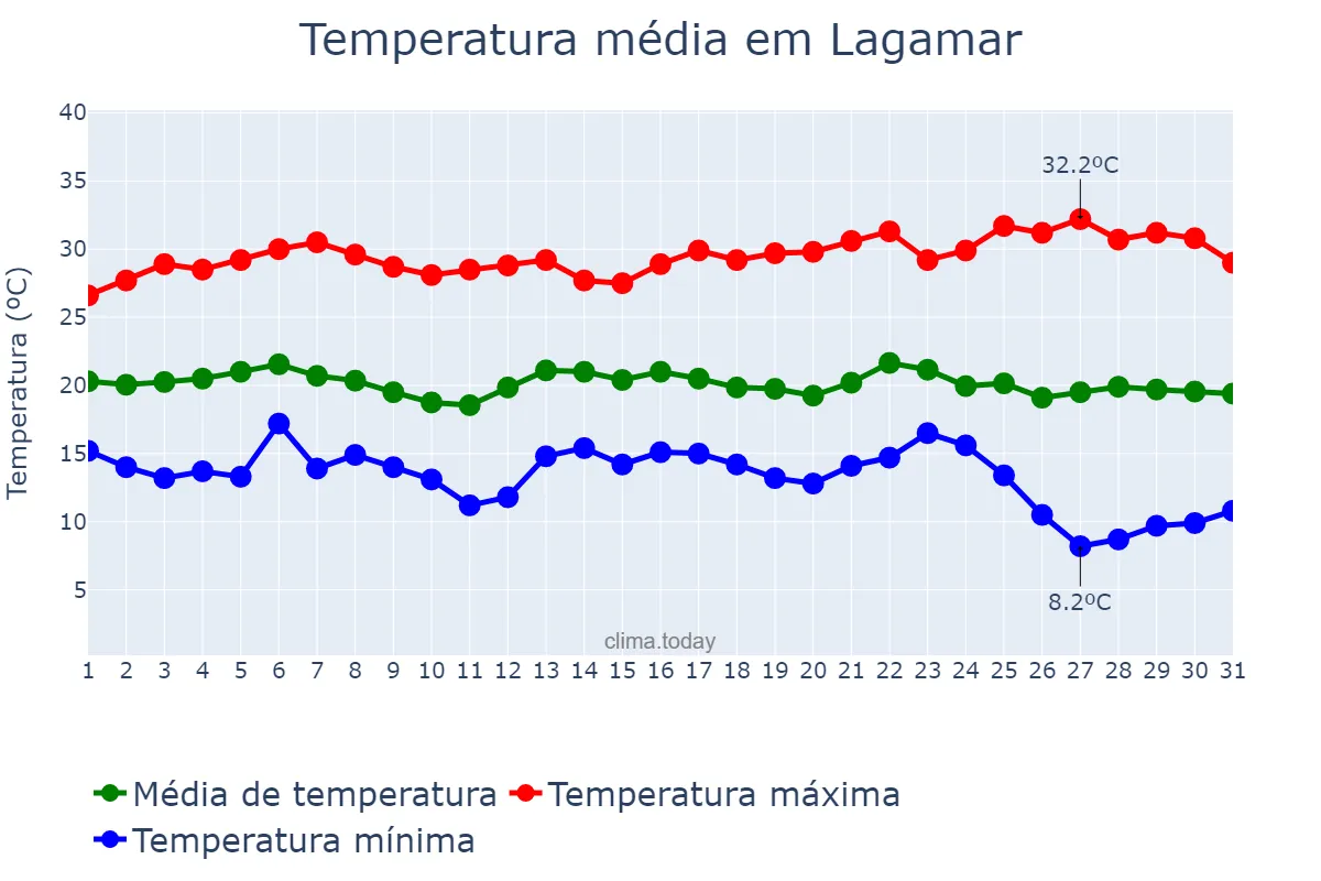 Temperatura em maio em Lagamar, MG, BR