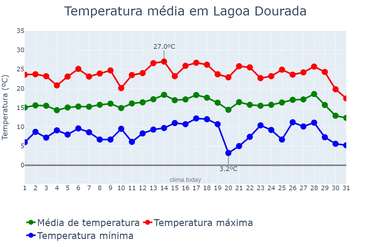 Temperatura em julho em Lagoa Dourada, MG, BR