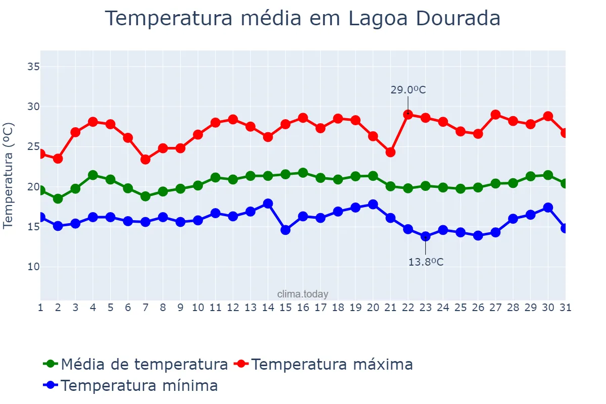 Temperatura em marco em Lagoa Dourada, MG, BR