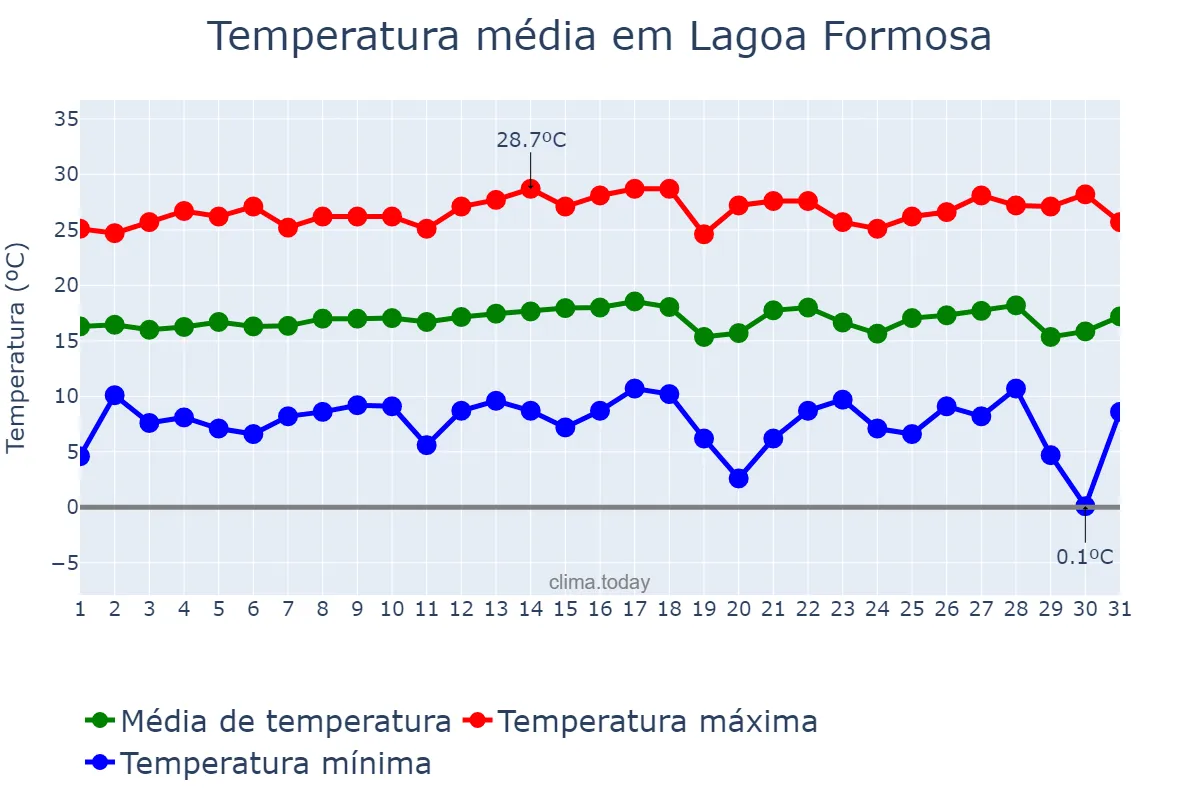 Temperatura em julho em Lagoa Formosa, MG, BR
