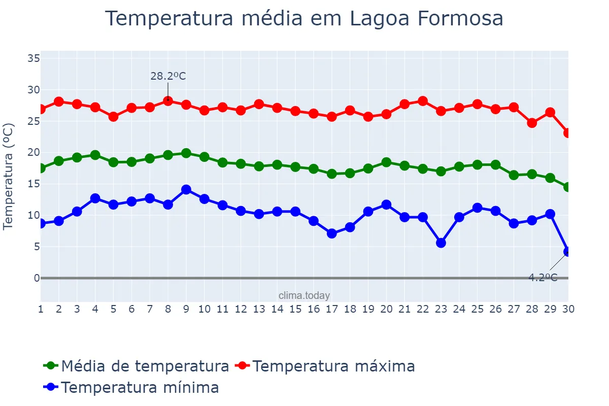Temperatura em junho em Lagoa Formosa, MG, BR