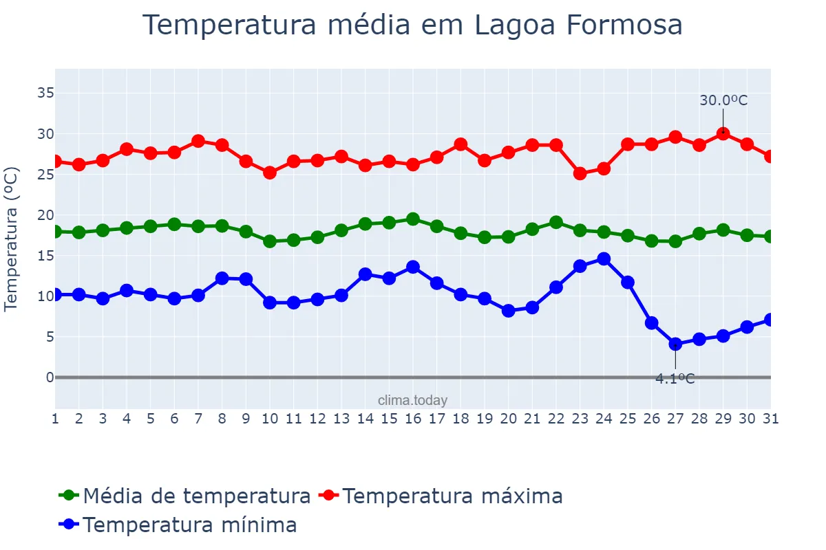 Temperatura em maio em Lagoa Formosa, MG, BR