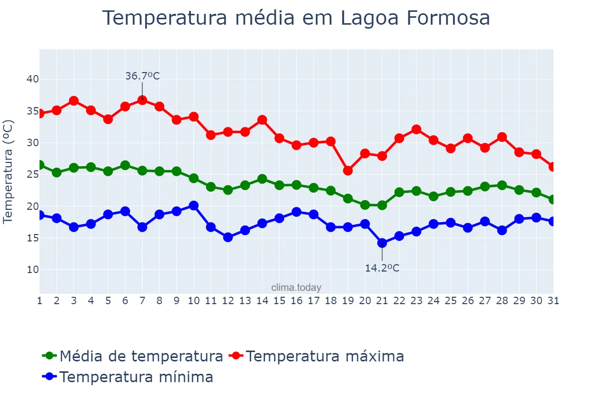 Temperatura em outubro em Lagoa Formosa, MG, BR