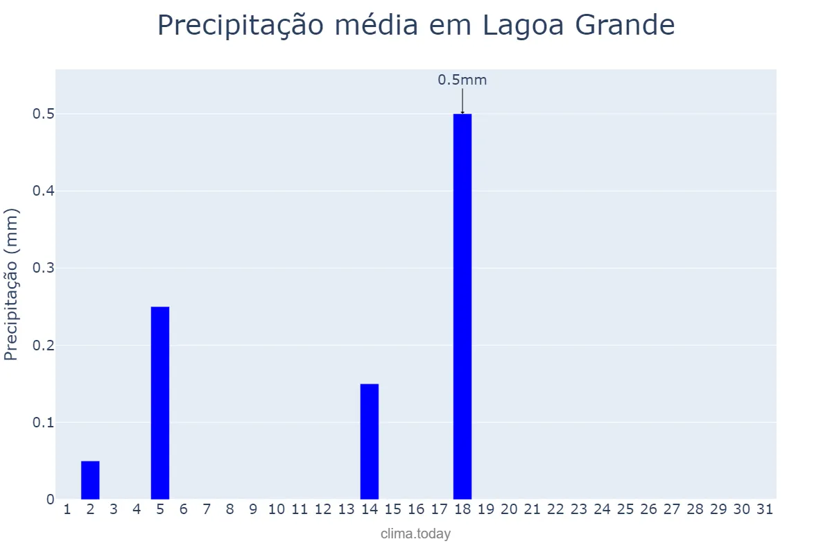 Precipitação em julho em Lagoa Grande, MG, BR