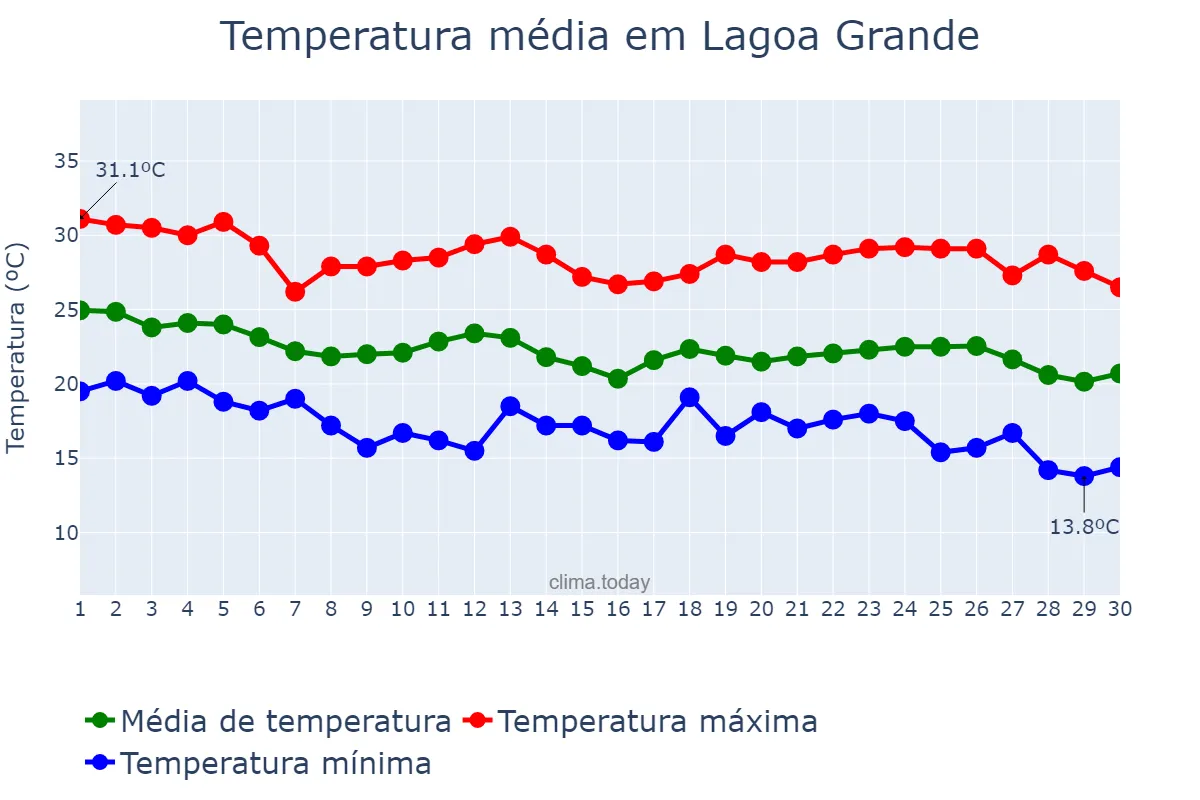 Temperatura em abril em Lagoa Grande, MG, BR