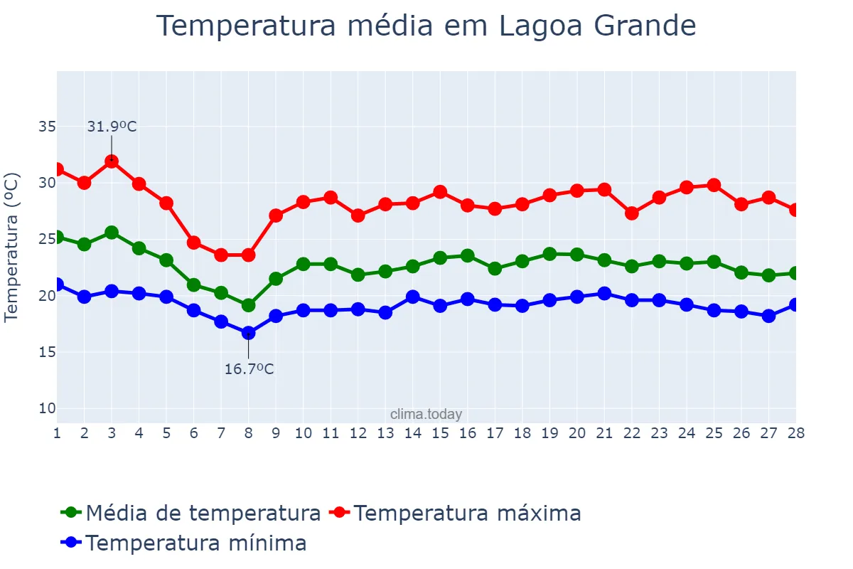 Temperatura em fevereiro em Lagoa Grande, MG, BR