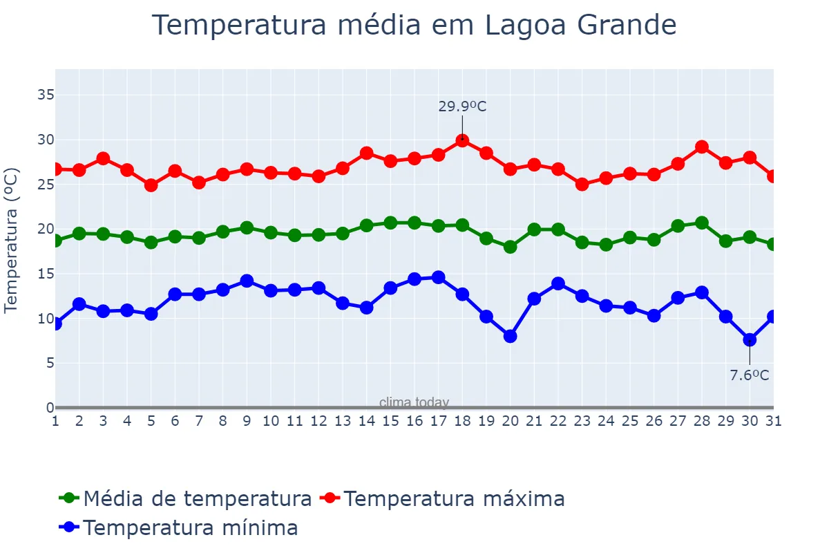 Temperatura em julho em Lagoa Grande, MG, BR