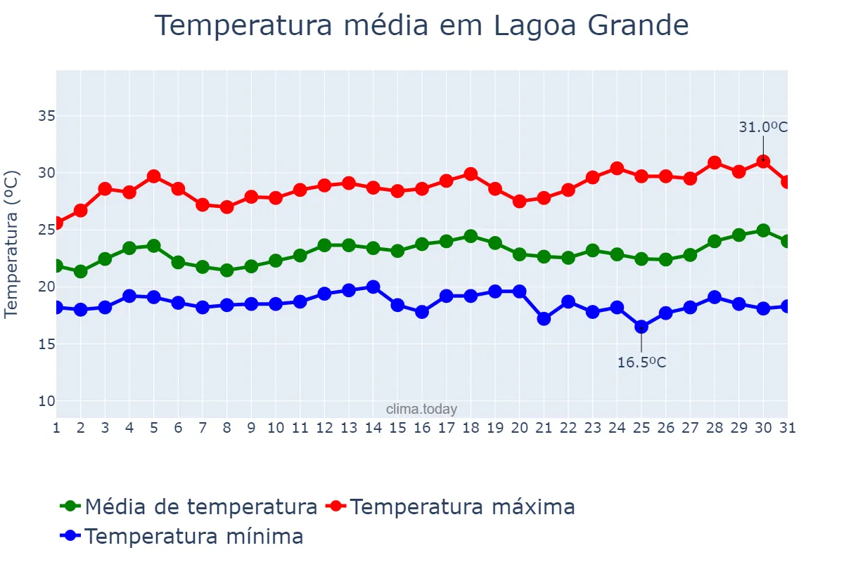 Temperatura em marco em Lagoa Grande, MG, BR