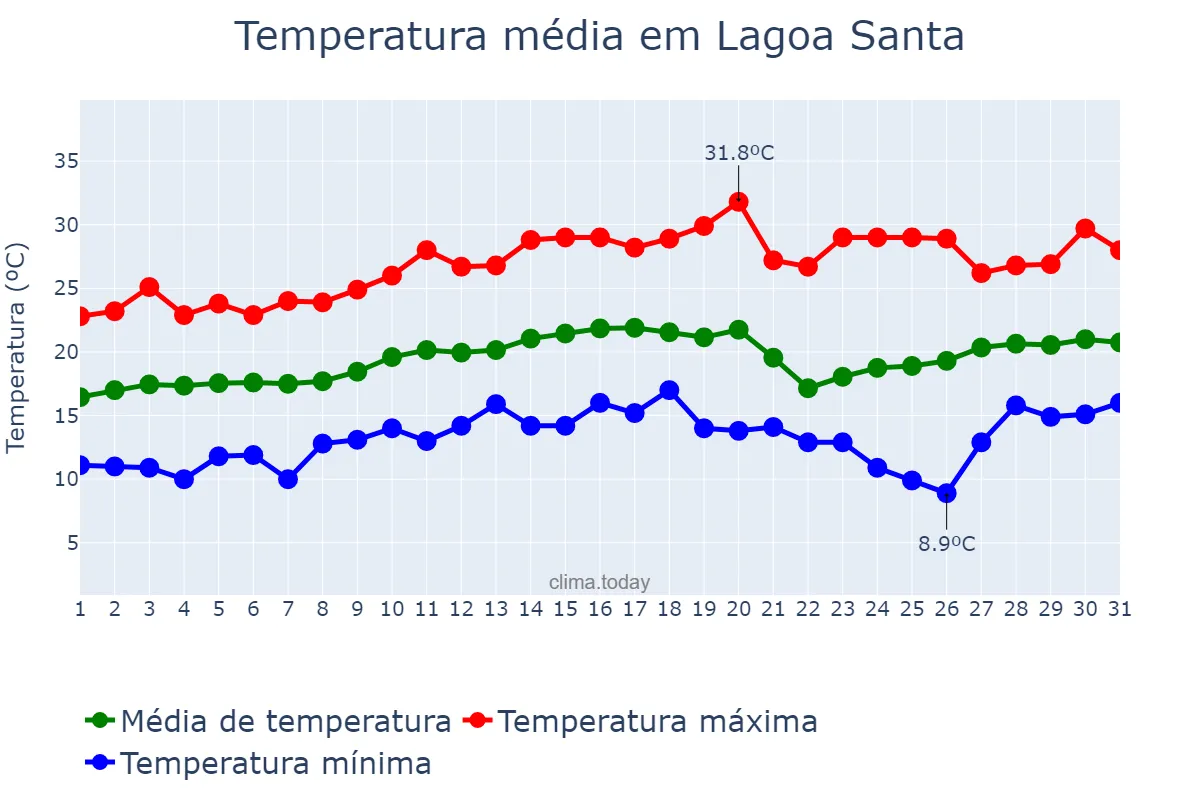 Temperatura em agosto em Lagoa Santa, MG, BR