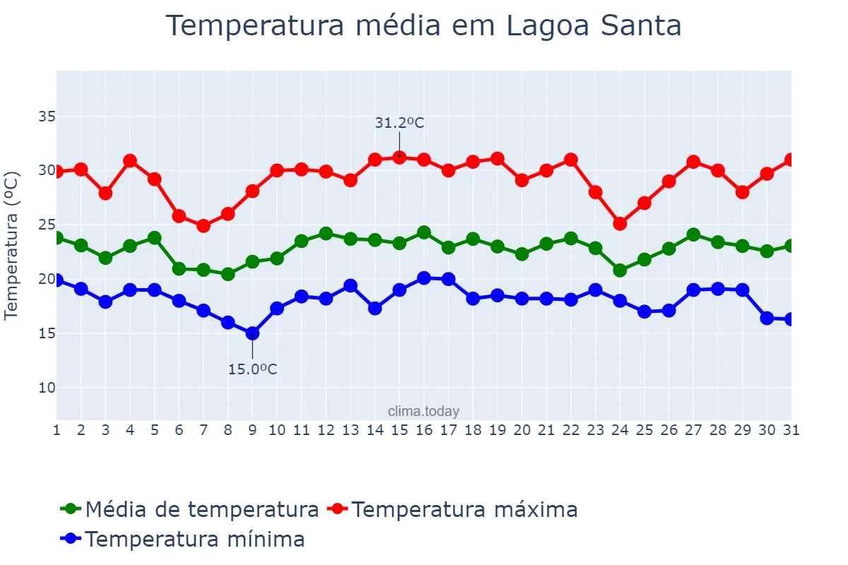 Temperatura em dezembro em Lagoa Santa, MG, BR