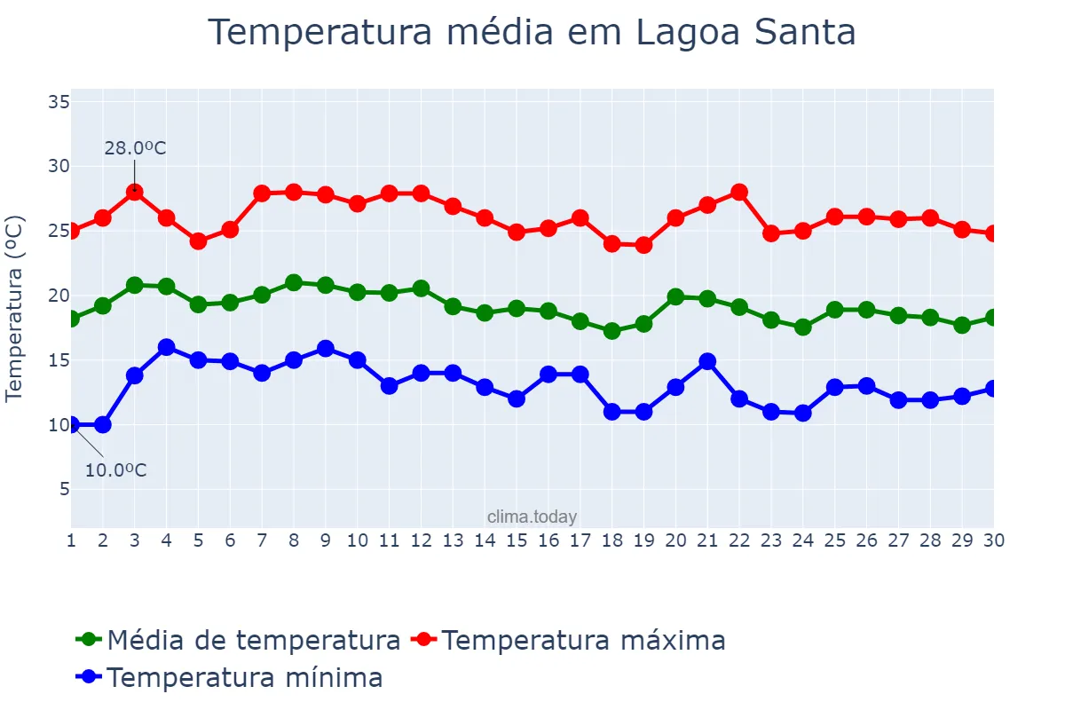 Temperatura em junho em Lagoa Santa, MG, BR