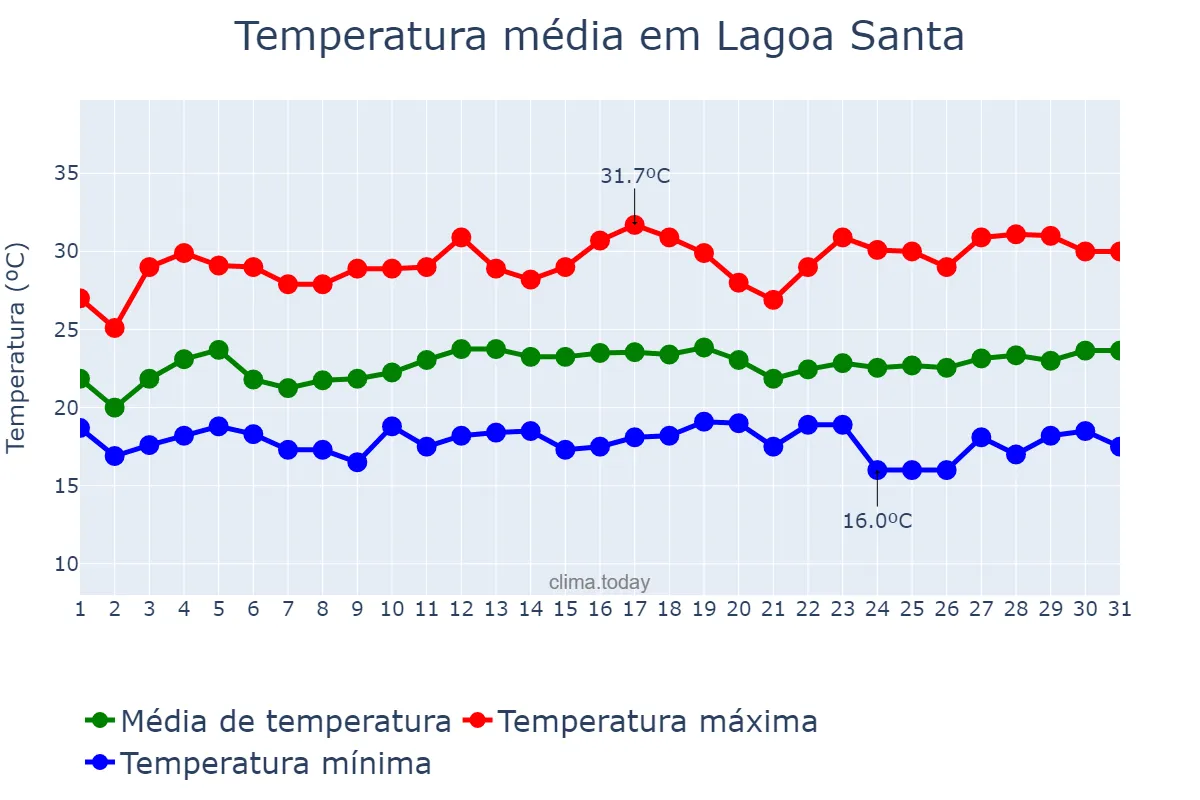 Temperatura em marco em Lagoa Santa, MG, BR