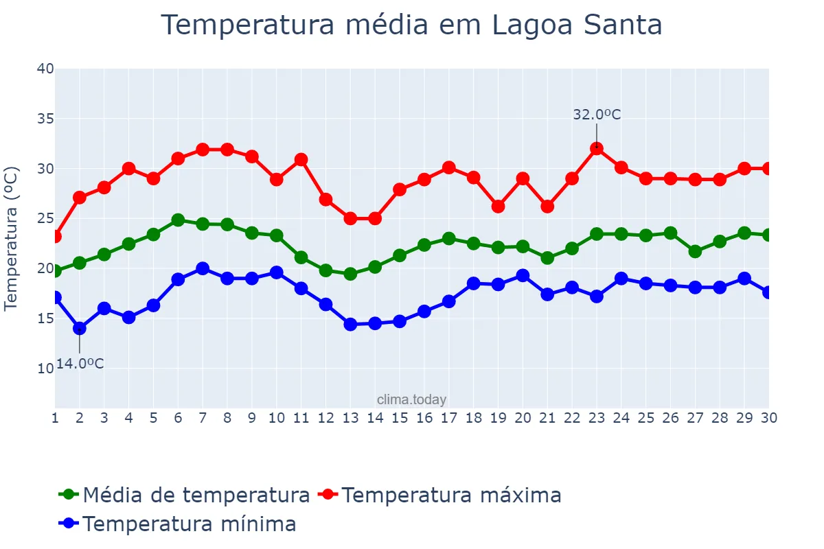 Temperatura em novembro em Lagoa Santa, MG, BR