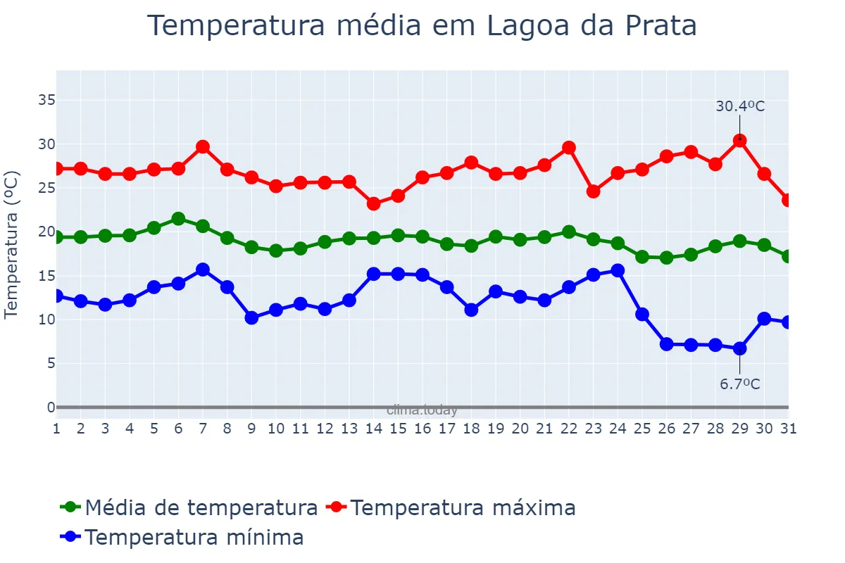 Temperatura em maio em Lagoa da Prata, MG, BR