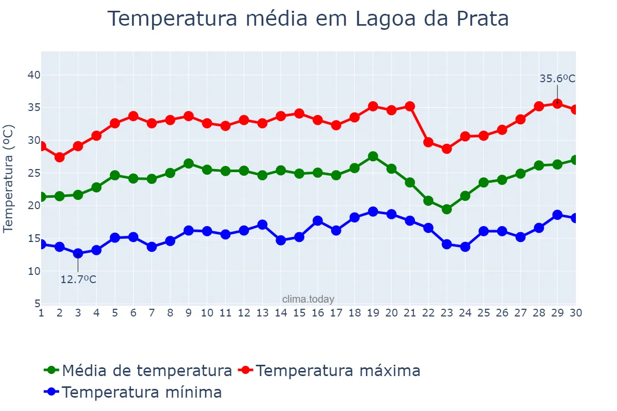Temperatura em setembro em Lagoa da Prata, MG, BR