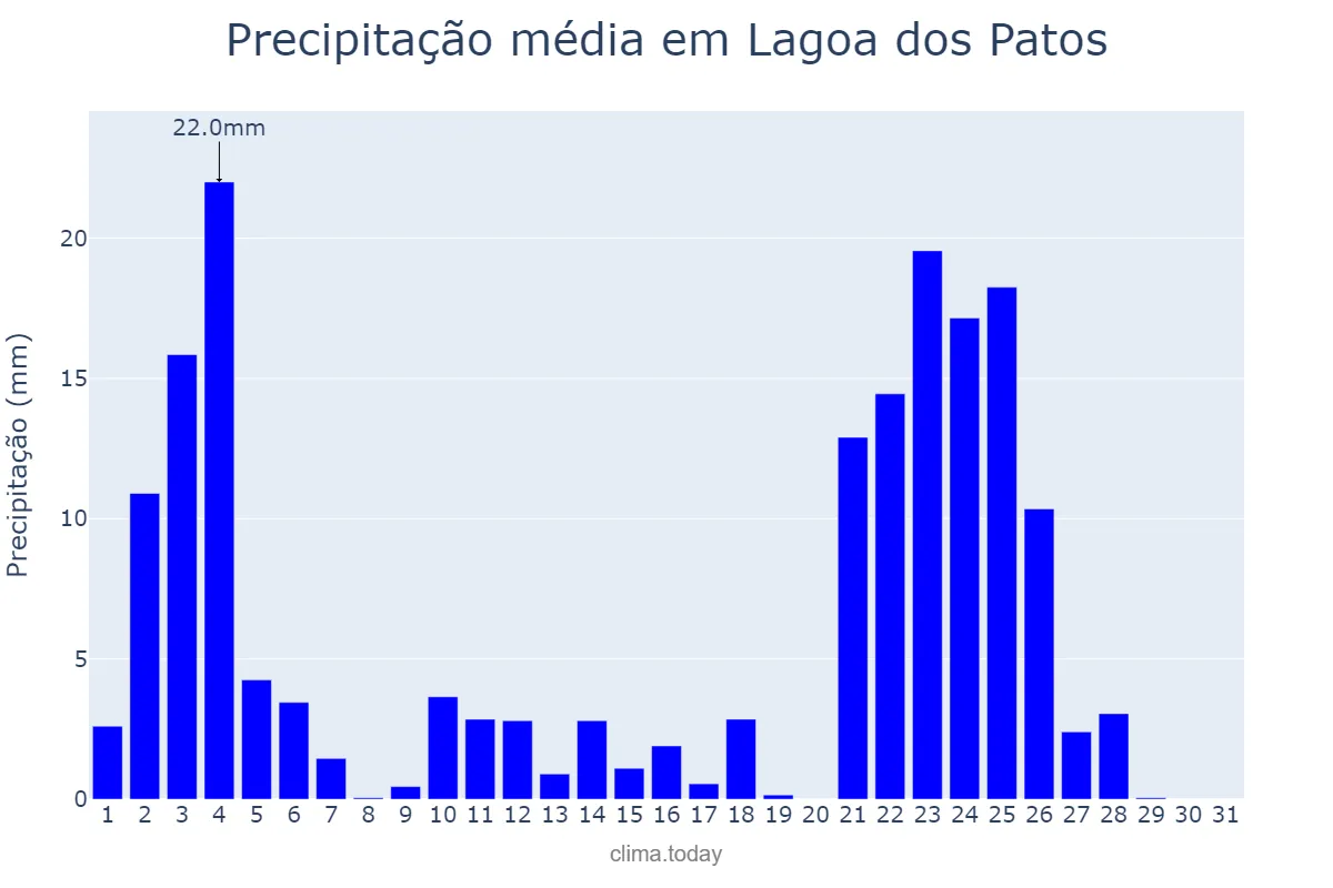 Precipitação em janeiro em Lagoa dos Patos, MG, BR