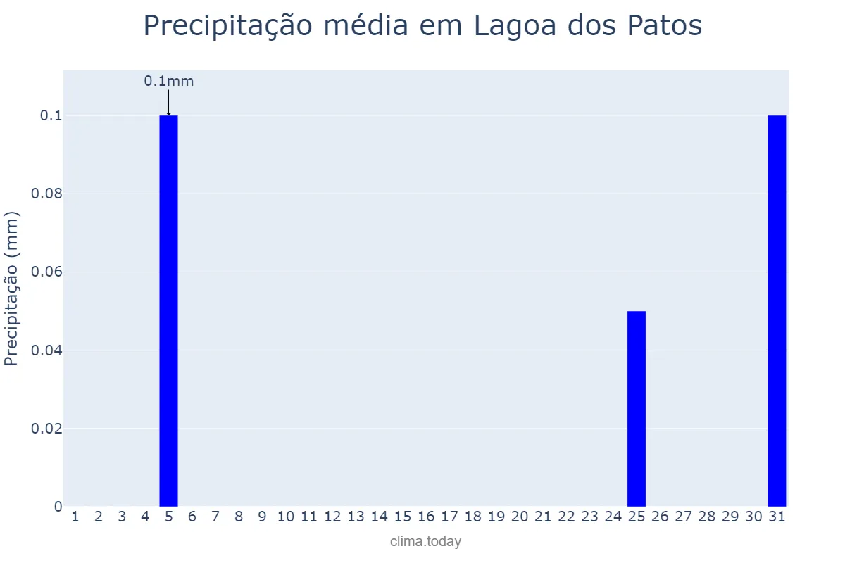 Precipitação em julho em Lagoa dos Patos, MG, BR