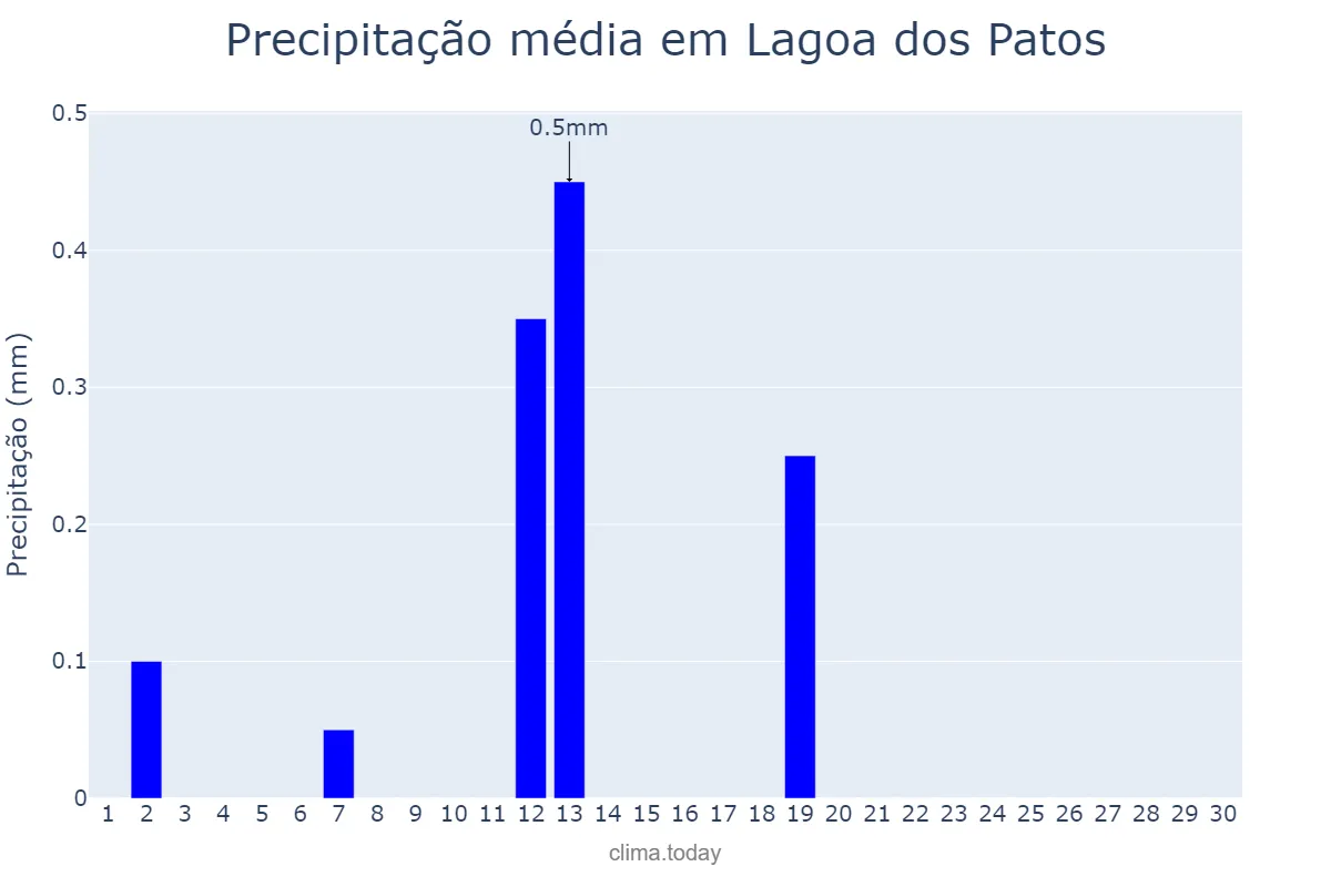 Precipitação em junho em Lagoa dos Patos, MG, BR