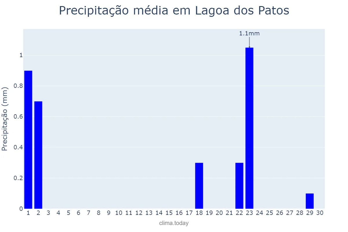Precipitação em setembro em Lagoa dos Patos, MG, BR
