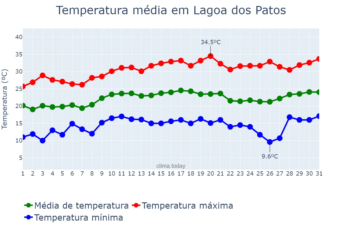 Temperatura em agosto em Lagoa dos Patos, MG, BR